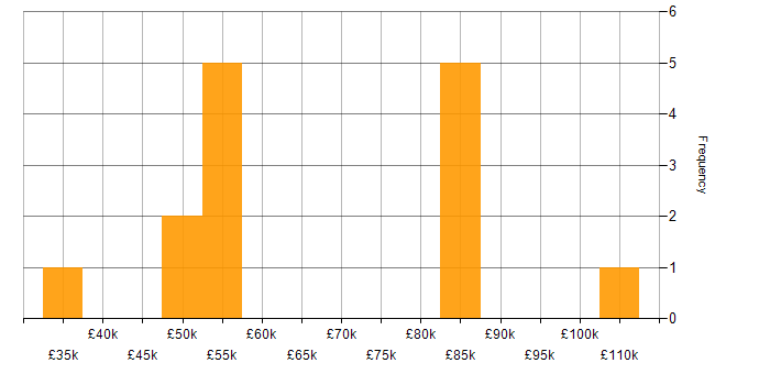 Salary histogram for Process Improvement in Glasgow