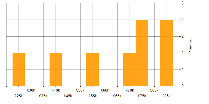 Salary histogram for Process Improvement in Gloucestershire