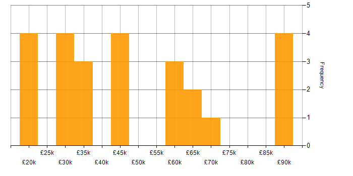 Salary histogram for Process Improvement in Hampshire