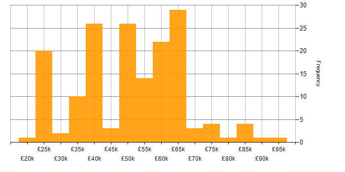 Salary histogram for Process Improvement in the Midlands