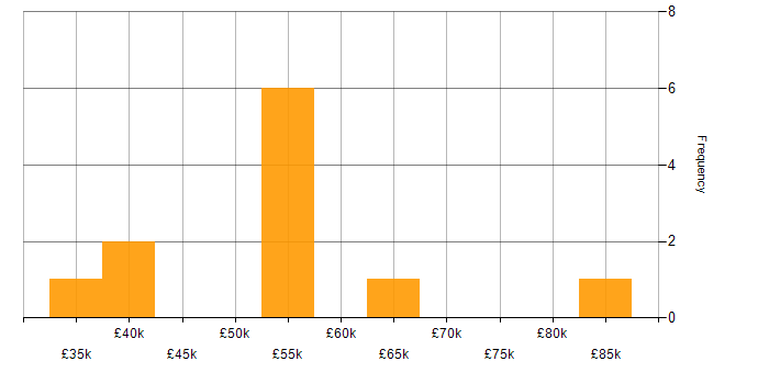 Salary histogram for Process Improvement in Milton Keynes