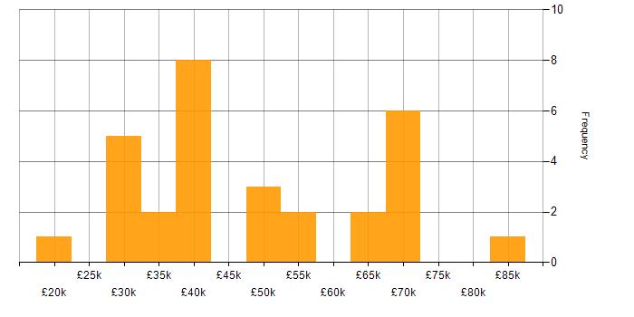 Salary histogram for Process Improvement in the North East