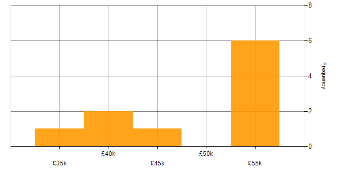 Salary histogram for Process Improvement in Oxfordshire