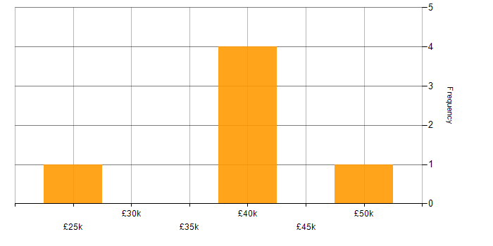 Salary histogram for Process Improvement in Rugby