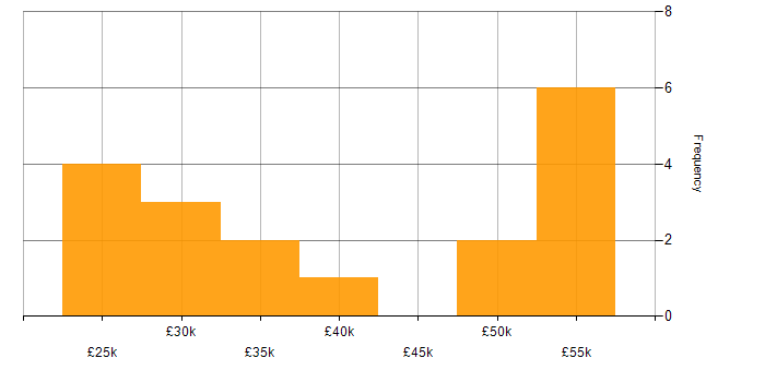 Salary histogram for Process Improvement in Sheffield