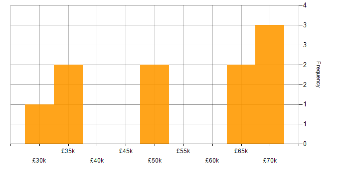Salary histogram for Process Improvement in Somerset