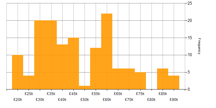 Salary histogram for Process Improvement in the South East