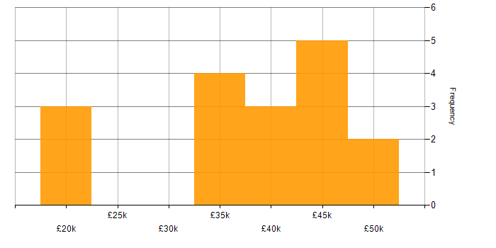 Salary histogram for Process Improvement in South Wales