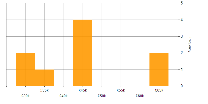 Salary histogram for Process Improvement in Southampton