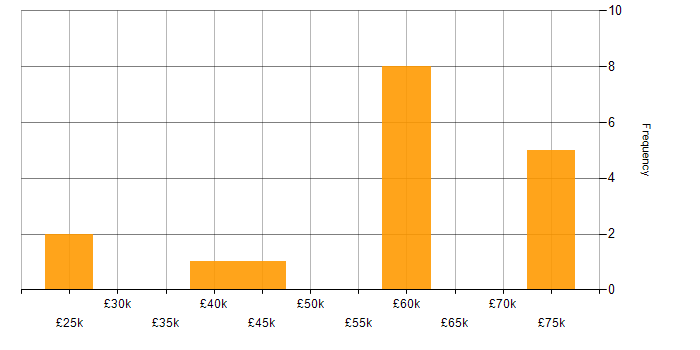 Salary histogram for Process Improvement in Surrey