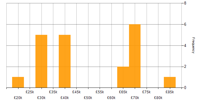 Salary histogram for Process Improvement in Tyne and Wear