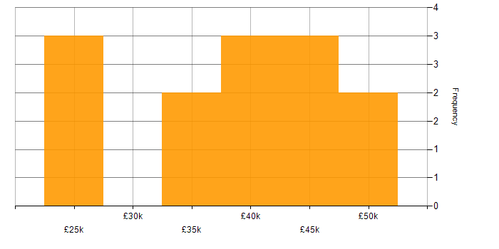 Salary histogram for Process Improvement in Warrington