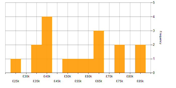 Salary histogram for Process Improvement in Warwickshire