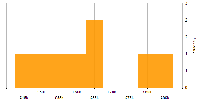 Salary histogram for Process Improvement in West London
