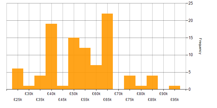 Salary histogram for Process Improvement in the West Midlands