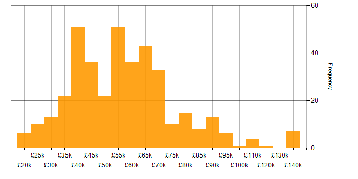 Process Improvement salary histogram for jobs with a WFH option