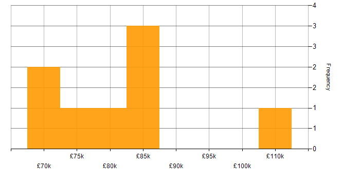 Salary histogram for Process Management in the City of London