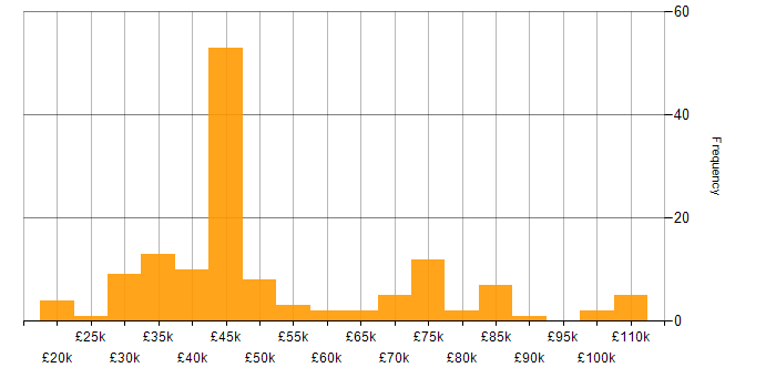 Salary histogram for Process Management in England