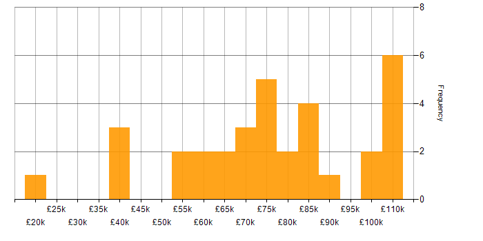 Salary histogram for Process Management in London