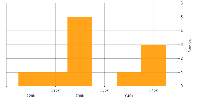 Salary histogram for Process Management in the North West