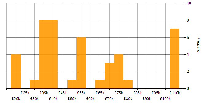 Process Management salary histogram for jobs with a WFH option