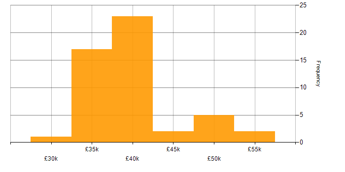 Salary histogram for Proclaim Developer in England