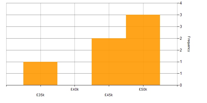 Salary histogram for Procure-to-Pay in the East Midlands