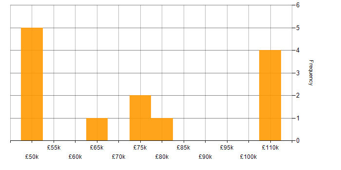 Salary histogram for Procure-to-Pay in London
