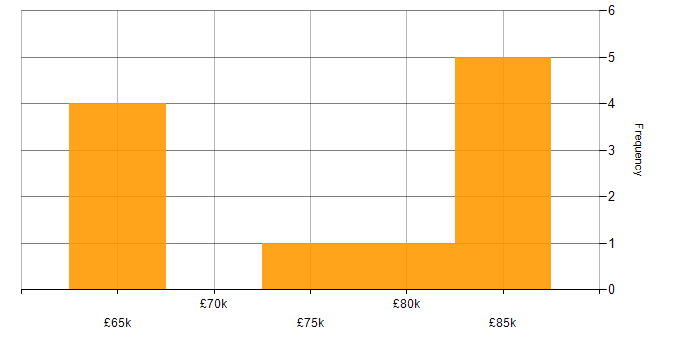 Salary histogram for Procurement Consultant in the UK