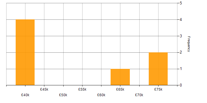 Salary histogram for Procurement Manager in the City of London