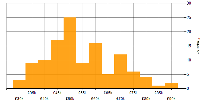 Salary histogram for Procurement Manager in England