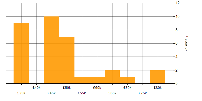 Salary histogram for Procurement Manager in the Midlands