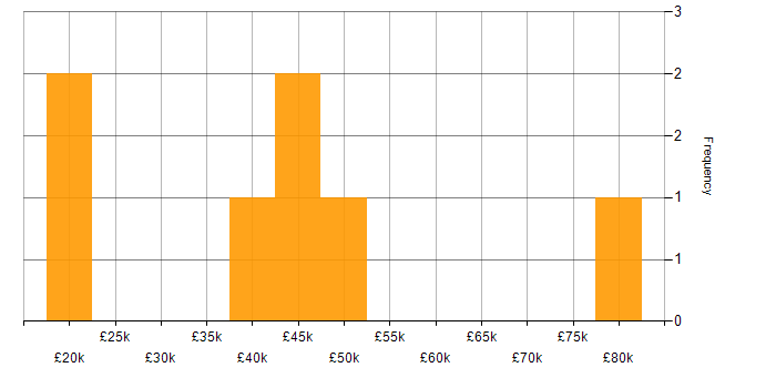 Salary histogram for Procurement Specialist in England