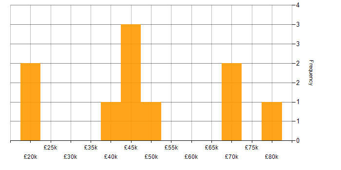 Salary histogram for Procurement Specialist in the UK