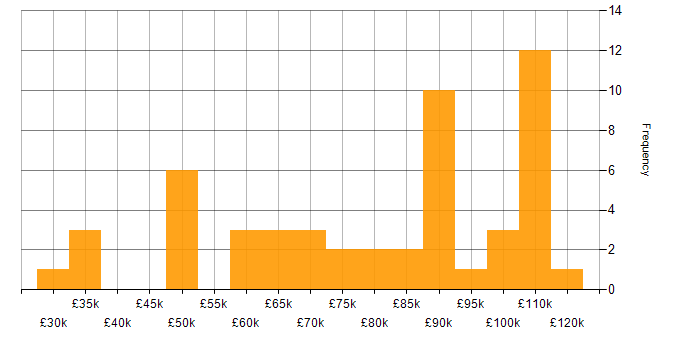 Salary histogram for Product Analyst in England