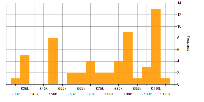 Salary histogram for Product Analyst in the UK