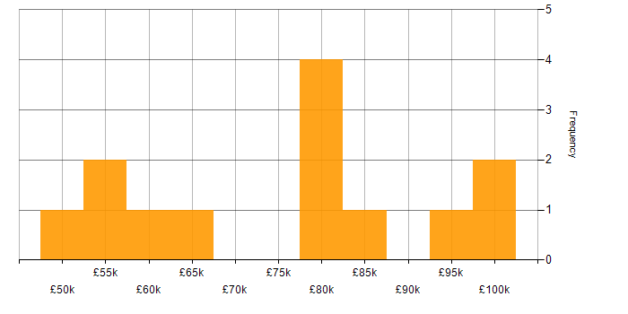 Salary histogram for Product Backlog in the City of London