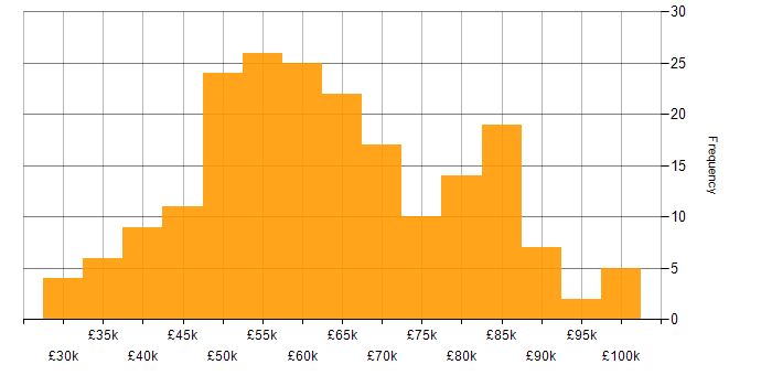 Salary histogram for Product Backlog in England