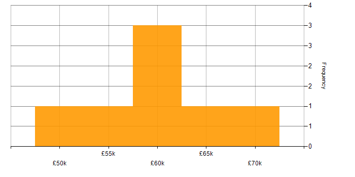 Salary histogram for Product Backlog in Manchester