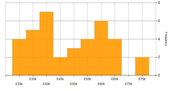 Salary histogram for Product Backlog in the Midlands