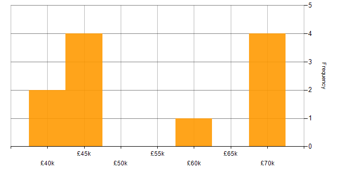 Salary histogram for Product Backlog in the North East