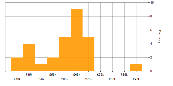 Salary histogram for Product Backlog in the North of England