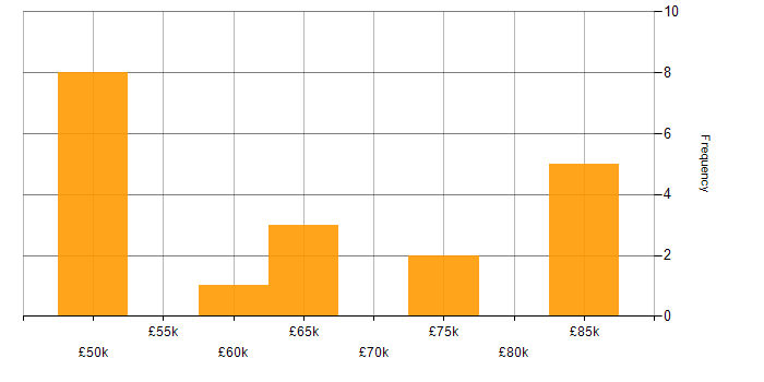 Salary histogram for Product Backlog in Oxfordshire