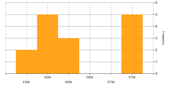 Salary histogram for Product Backlog in the South West