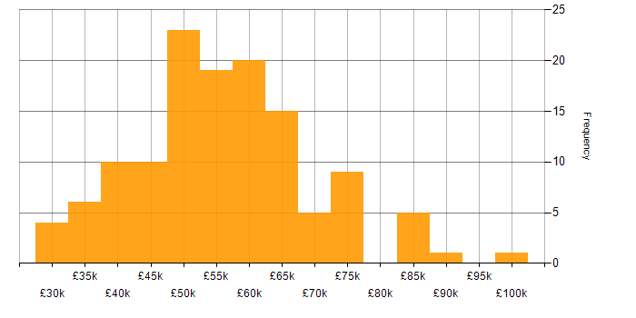 Salary histogram for Product Backlog in the UK excluding London