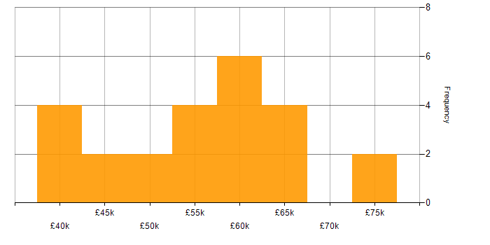 Salary histogram for Product Backlog in the West Midlands