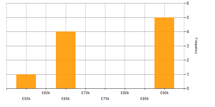 Salary histogram for Product Backlog in West Yorkshire