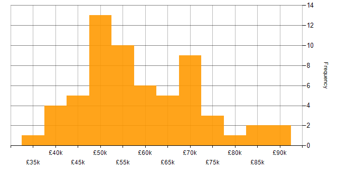 Product Backlog salary histogram for jobs with a WFH option