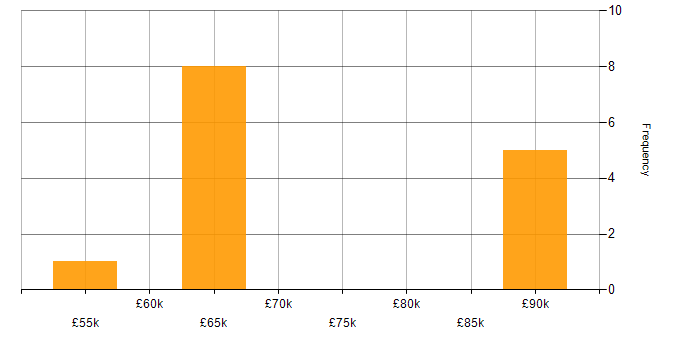 Salary histogram for Product Backlog in Yorkshire