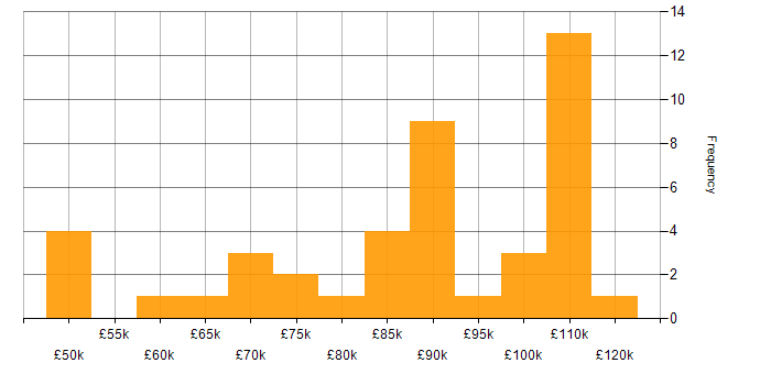 Salary histogram for Product Business Analyst in London